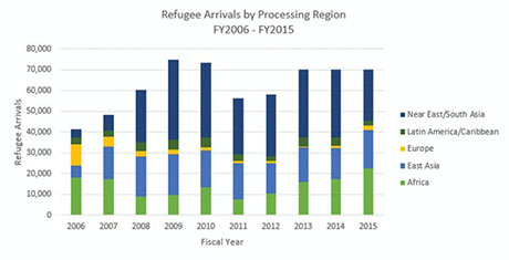 http://myattorneyusa.com/storage/upload/images/bar-chart-refugees-arrival-600-1.jpg