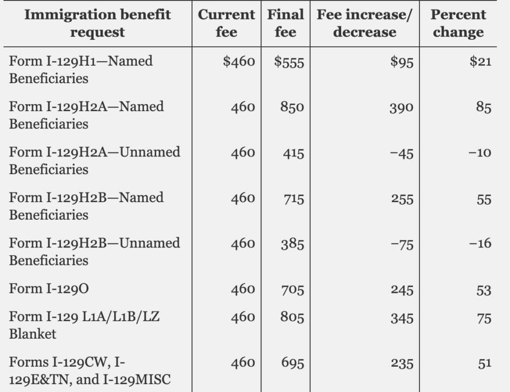 i129 fee structure