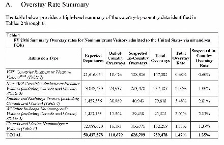 Overstay Statistics