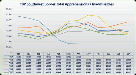 Apprehensions along the Southwest Border