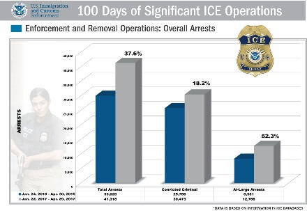 Immigration arrest